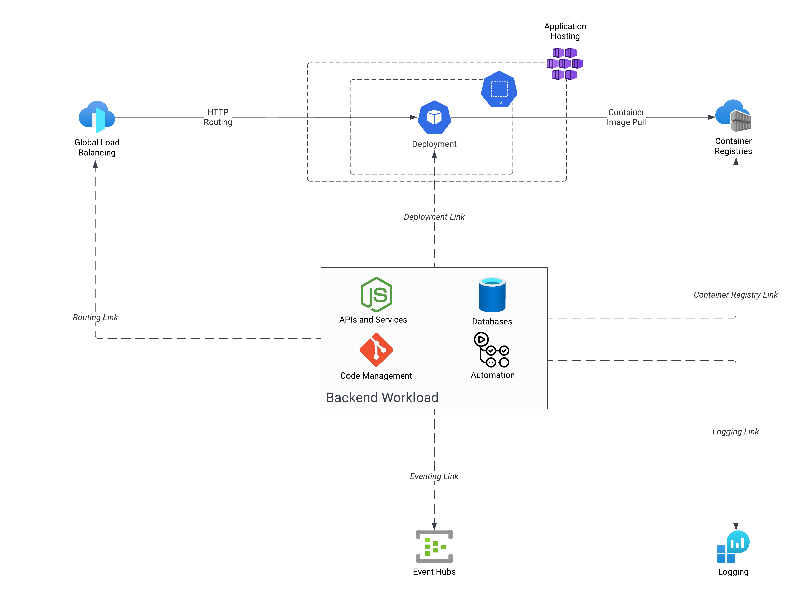 Backend Service Architecture