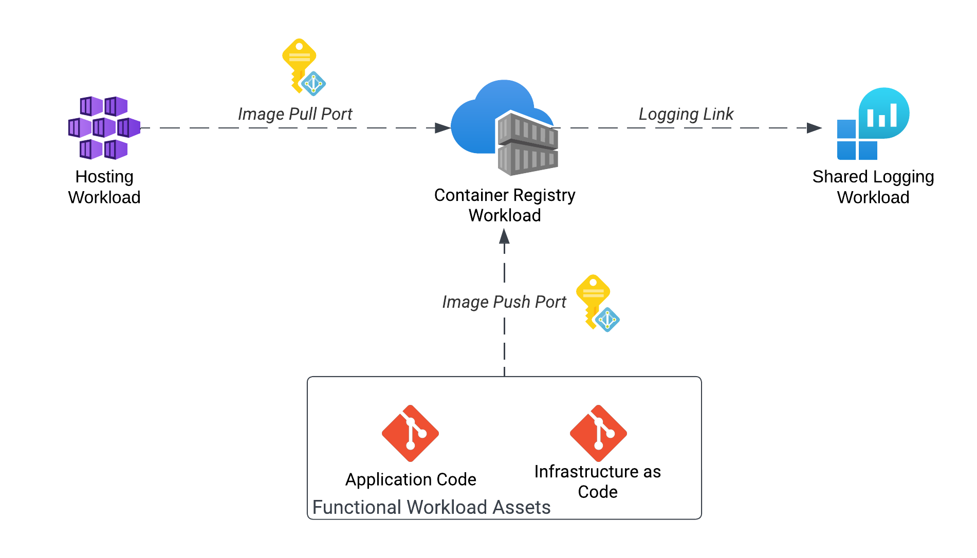Container Registry Workload Architecture