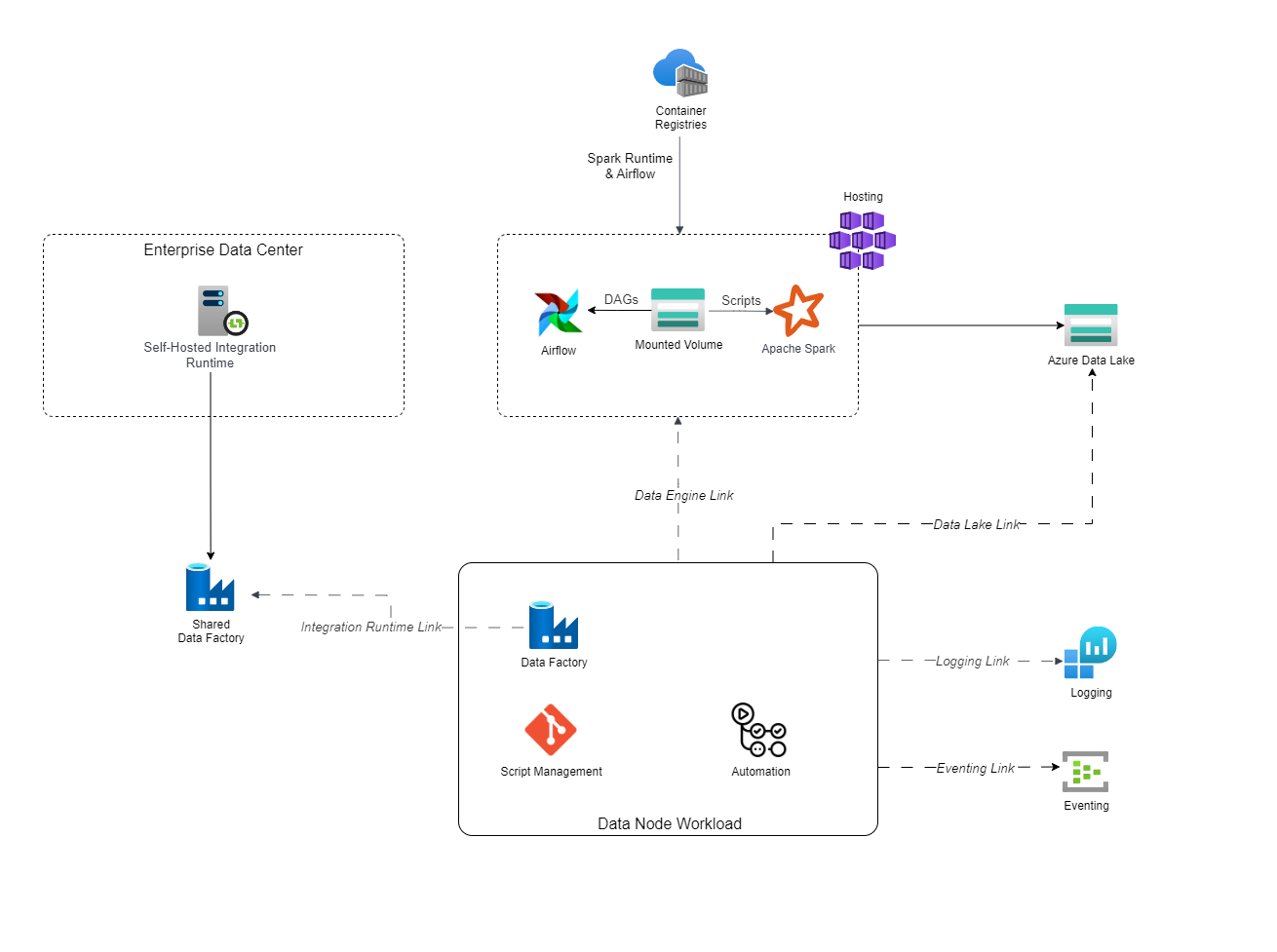 Data Node Workload Architecture