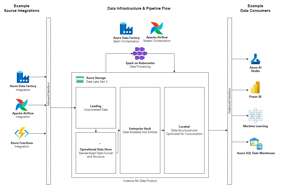 Data Pipeline Infrastructure