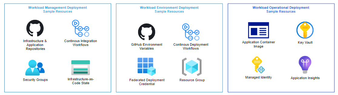 Sample Workload