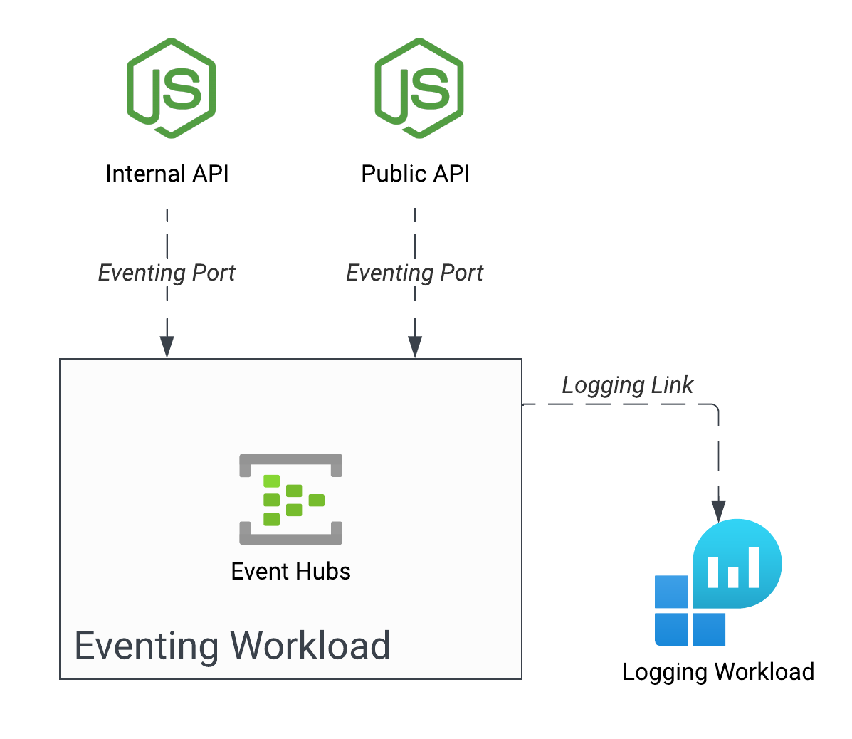 Eventing Service Architecture