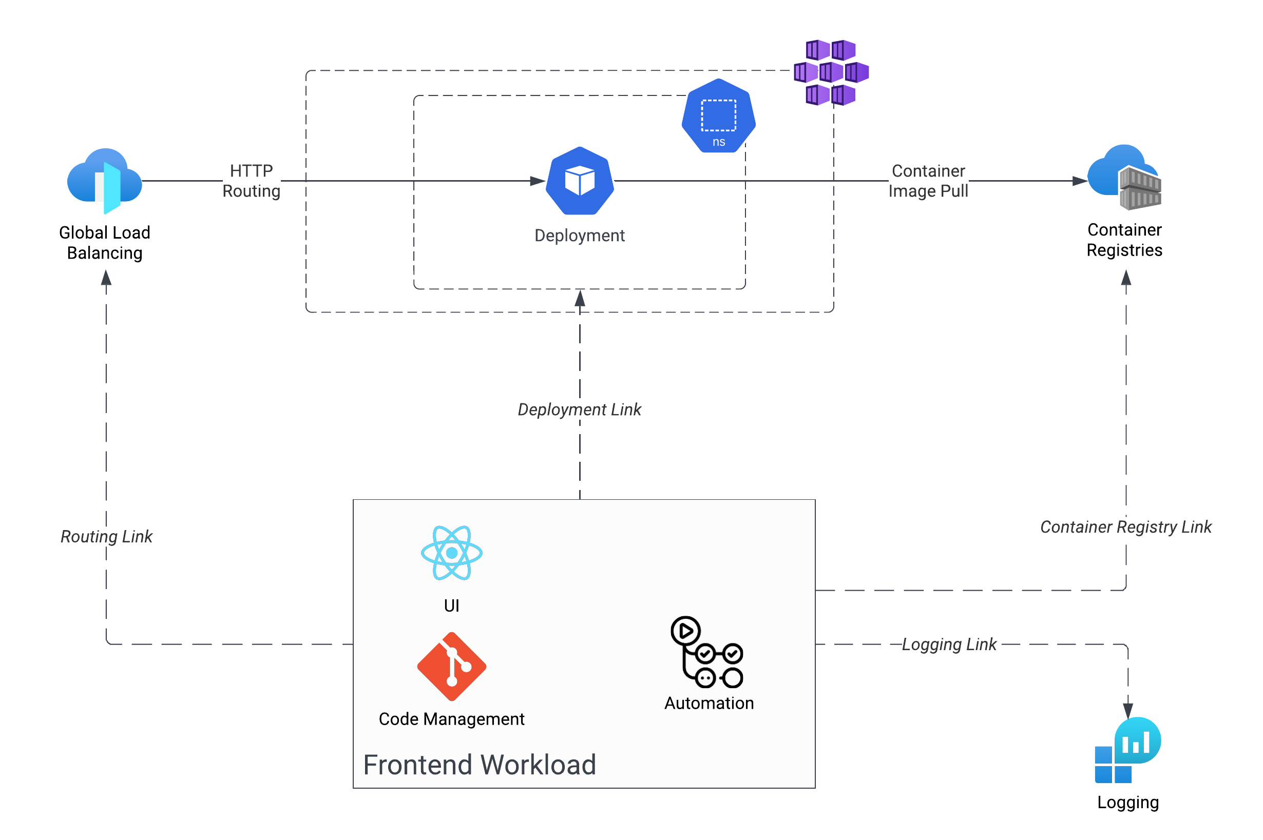 Frontend Service Architecture