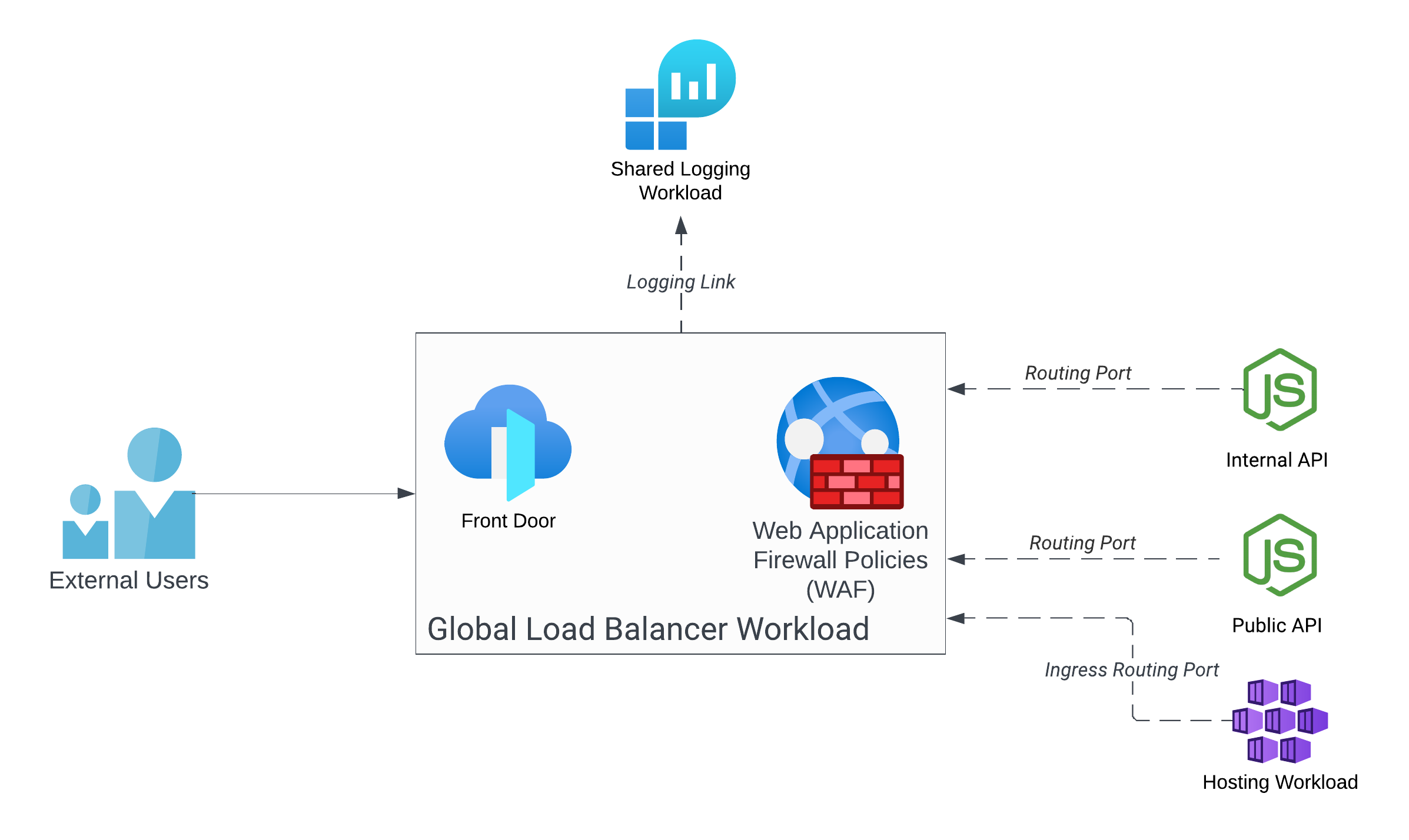 Global Load Balancer Service