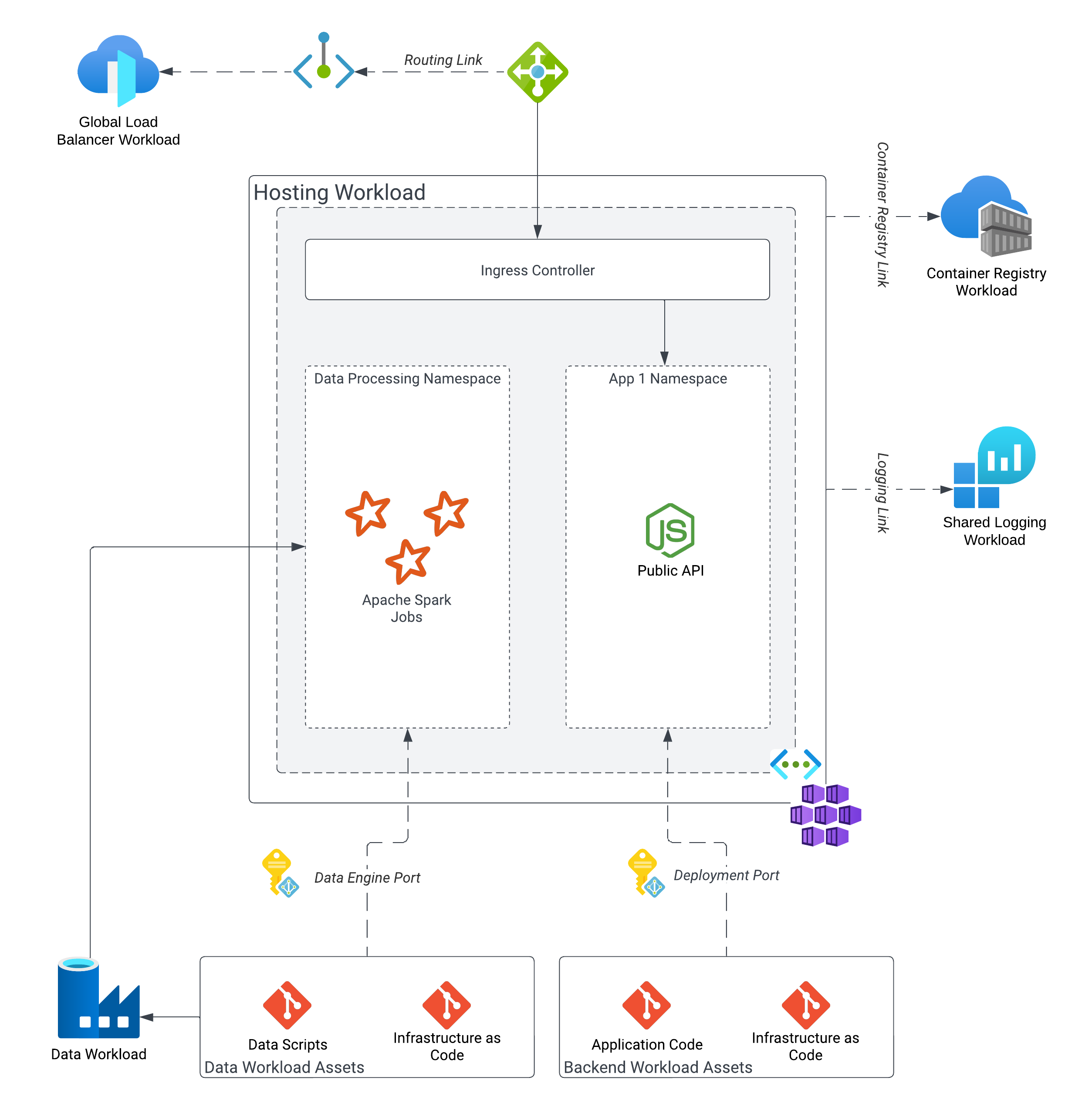 Hosting Workload Architecture