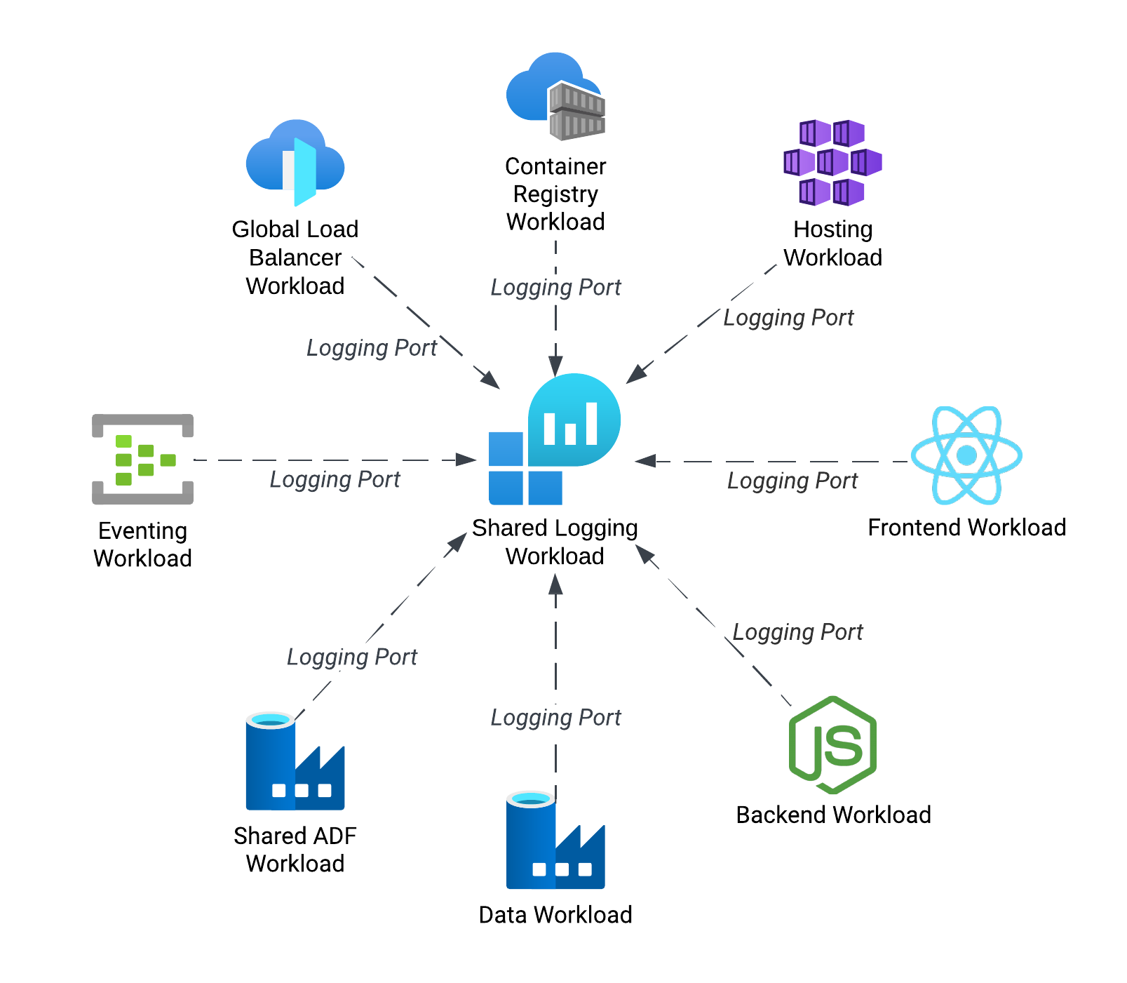 Logging Workload Architecture