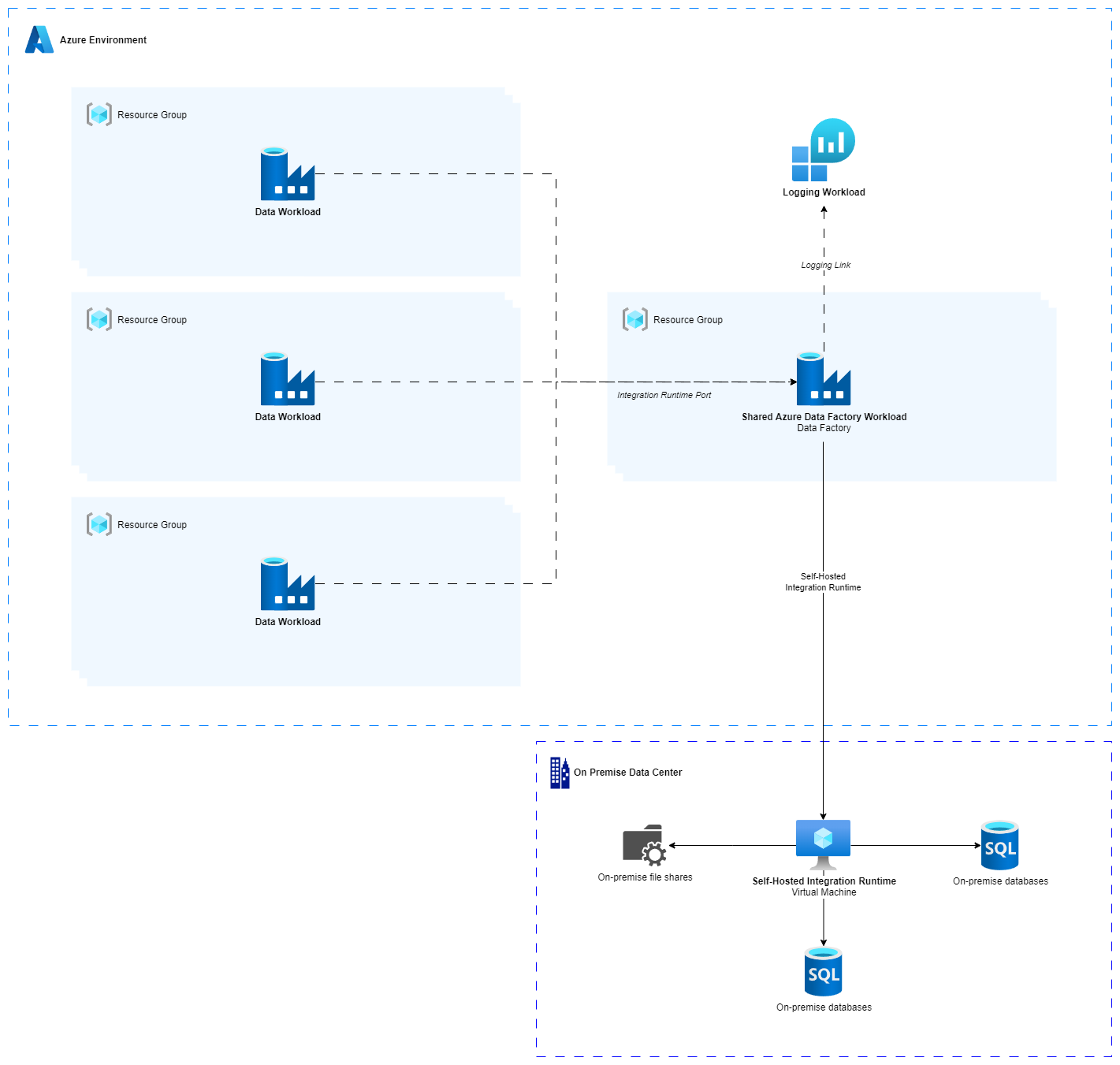 Shared ADF Workload Architecture